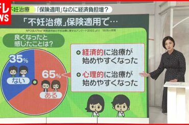 【不妊治療】保険適用で“負担増”――ナゼ？　患者 2000 人アンケート...73％が「悪くなった」 背景に助成金の廃止