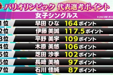 【群雄割拠】パリ五輪代表選考ポイント 2023年の大会はポイントが倍に！