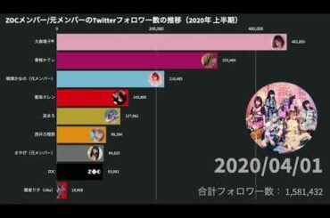 ZOCメンバー/元メンバーのTwitterフォロワー数の推移（2020年 上半期）