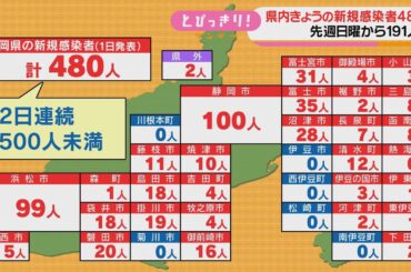 【新型コロナ/５月１日】静岡県４８０人感染…前週より１９１人減少、８日連続前週下回る