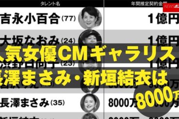 人気女優 CM ギャラリスト　長澤まさみ ・ 新垣結衣 は 8000万円 NEWSポストセブン