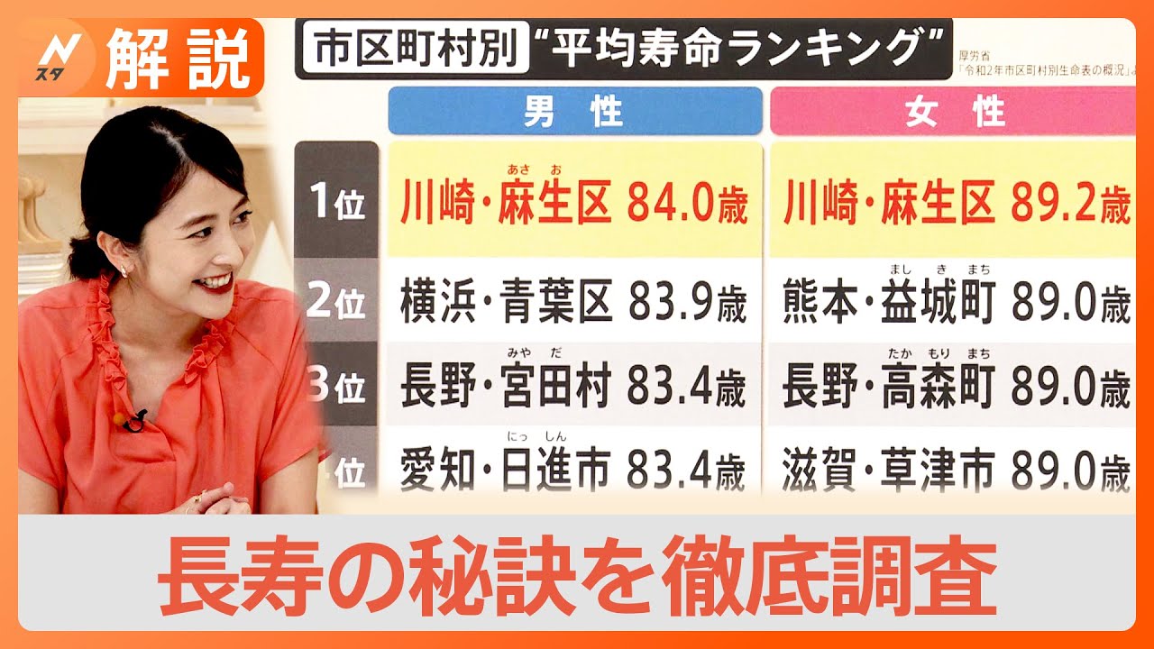 平均寿命“日本一”川崎市・麻生区で長寿の秘訣を徹底調査 健康法は運動と漢字クイズ?【Nスタ解説】|TBS NEWS DIG 平均寿命“日本一”川崎市・麻生区で長寿の秘訣を徹底調査 健康法は運動と漢字クイズ?【Nスタ解説】|TBS NEWS DIG