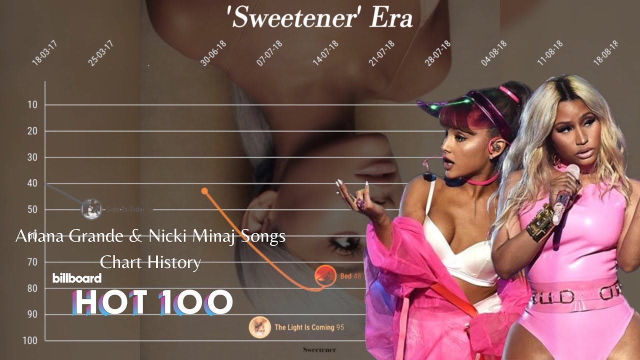 Ariana Grande & Nicki Minaj Songs Chart History (20142018) Moe Zine