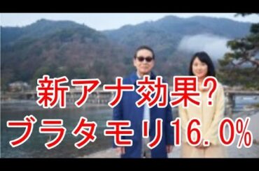 「ブラタモリ」番組歴代最高１６・０％！近江アナ効果？２回目で早くも