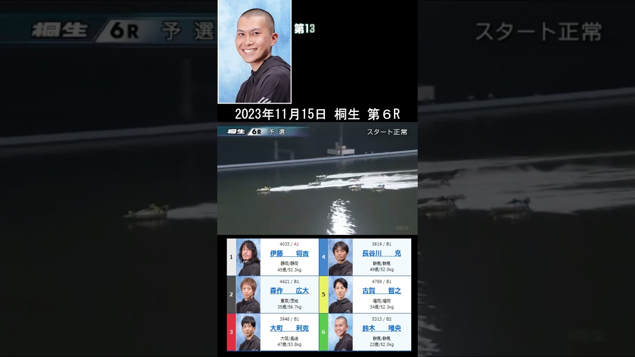 【5313】鈴木唯央選手のデビュー戦!【群馬支部・133期】 養成所勝率4.95!全27人中15位!いきなりの2着で25万舟を演出!!2023年11月15日 桐生 第6R #Shorts 【5313】鈴木唯央選手のデビュー戦!【群馬支部・133期】 養成所勝率4.95!全27人中15位!いきなりの2着で25万舟を演出!!2023年11月15日 桐生 第6R #Shorts