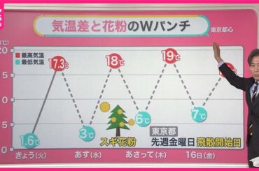【寒暖差と花粉の“W パンチ”】体調どう管理？ 発症は平均 5.8 歳…小学生の半数は花粉症か【#みんなのギモン】