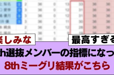 【櫻坂46】9th選抜メンバーの指標になった8thミーグリ結果がこちら【そこ曲がったら櫻坂・櫻坂46】