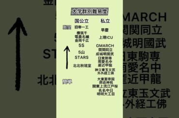 大学群別難易度#wakatte #大学 #大学ランキング #大学受験 #大学群 #学歴