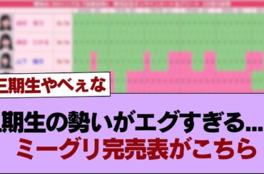 【速報】三期生の勢いがエグすぎる...!!! 新たに8名が全完売、櫻坂46ミーグリ『第3次受付』完売表がこちら【9thシングル 自業自得】【そこ曲がったら櫻坂】#櫻坂46 #そこ曲がったら櫻坂