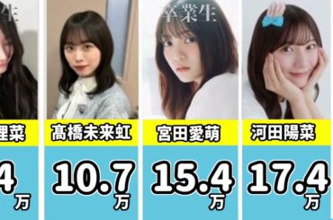 【修正版】日向坂46で誰が一番インスタフォロワー多い？インスタグラムフォロワー数ランキング　※元メンバー含む【AI生成ミュージック実験作】