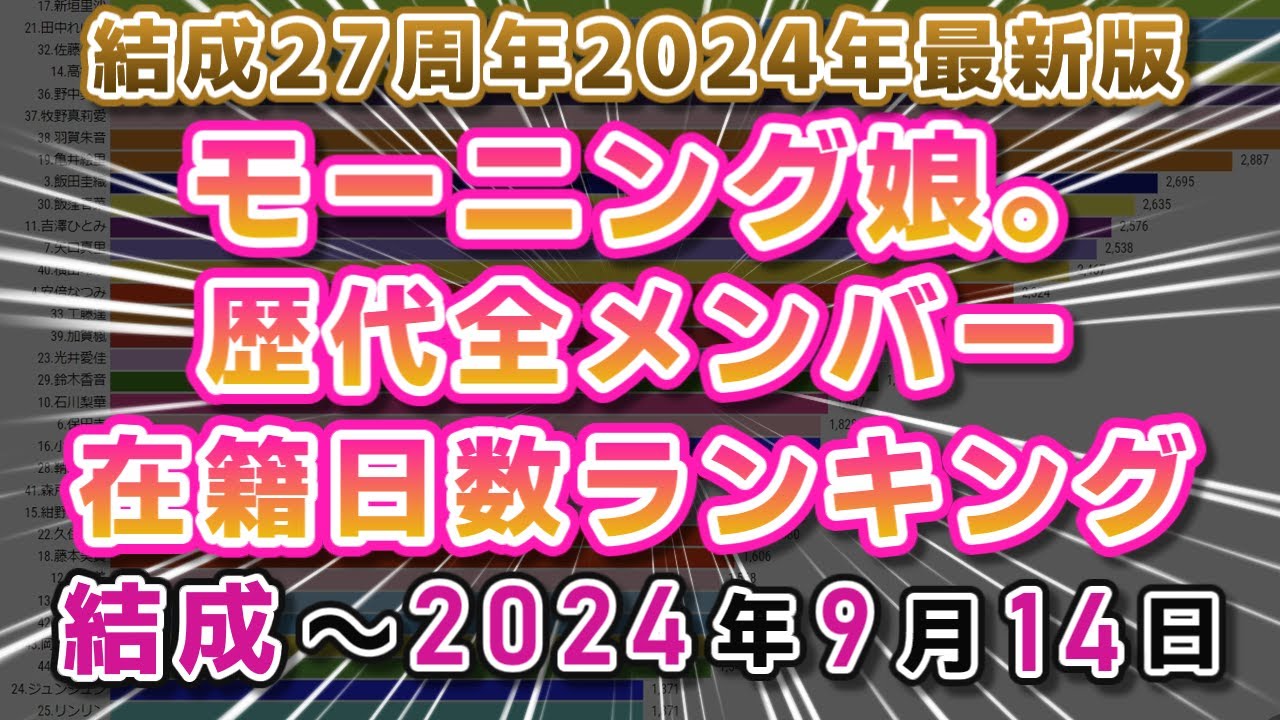 【2024年最新版】モーニング娘。歴代メンバー在籍日数ランキング(結成~2024/9/14現在) 【2024年最新版】モーニング娘。歴代メンバー在籍日数ランキング(結成~2024/9/14現在)