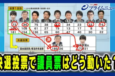 【石破新総裁誕生の舞台裏】決選投票で議員票はどう動いた？ 2024/9/27放送