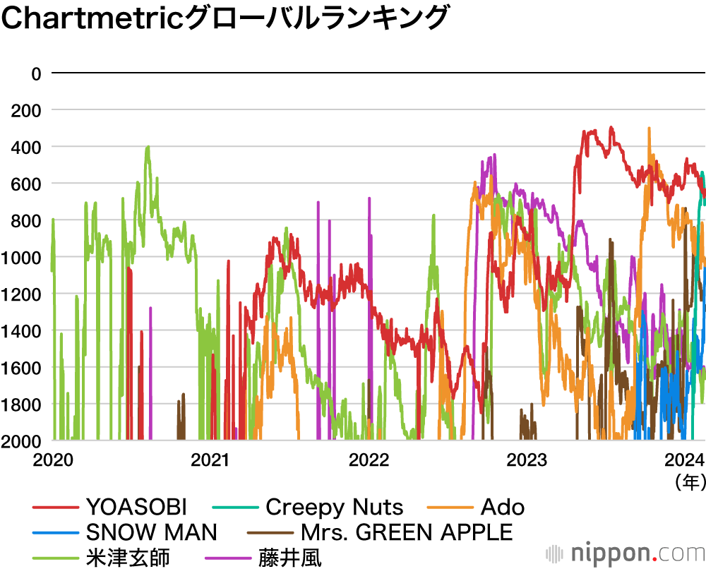 Chartmetricグローバルランキング