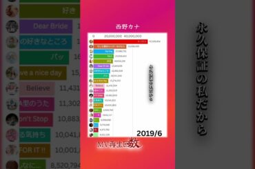 『西野カナ』/再生回数レース #shorts  #barchartrace  #jpop #西野カナ