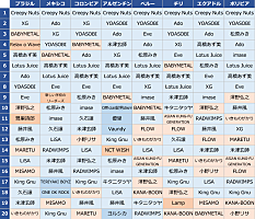 ラテンアメリカで聴かれているJ-POPは？ | Daily News | Billboard JAPAN