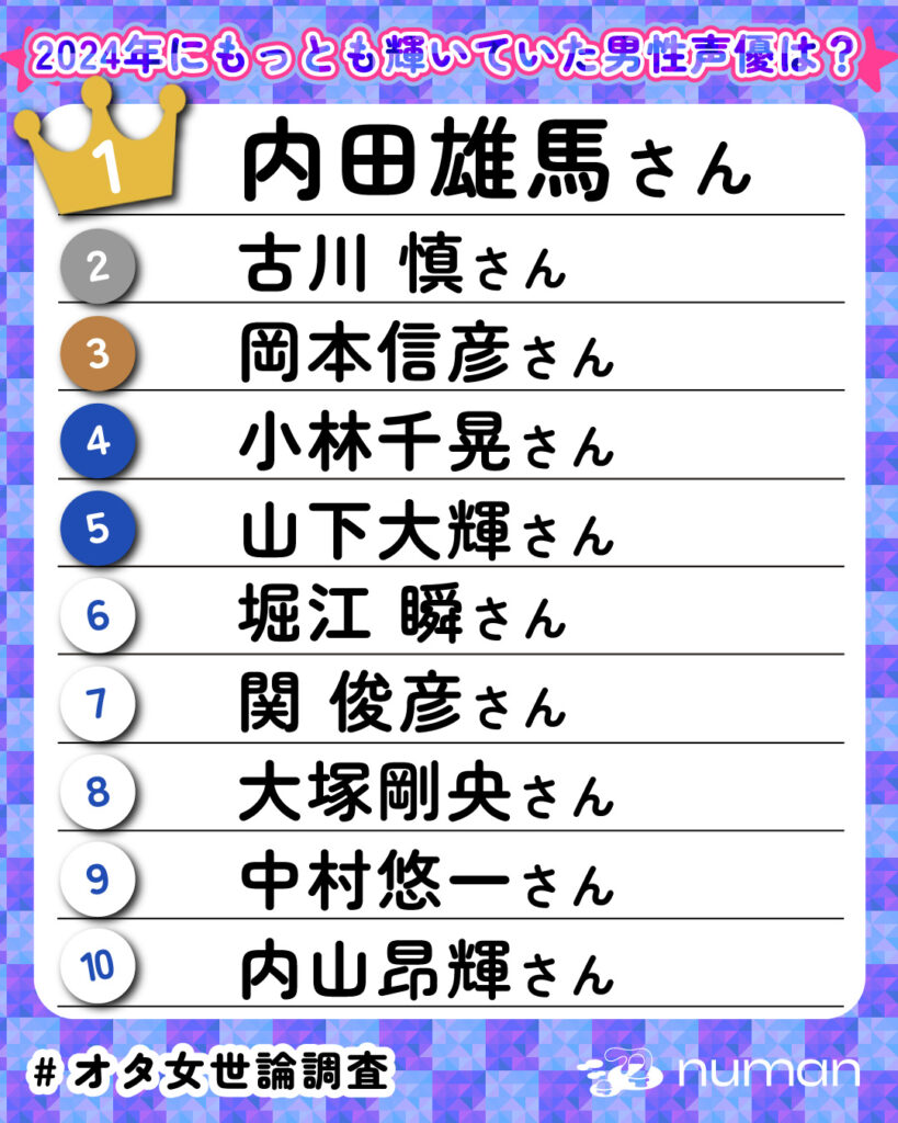 2024年にもっとも輝いていた男性声優TOP10