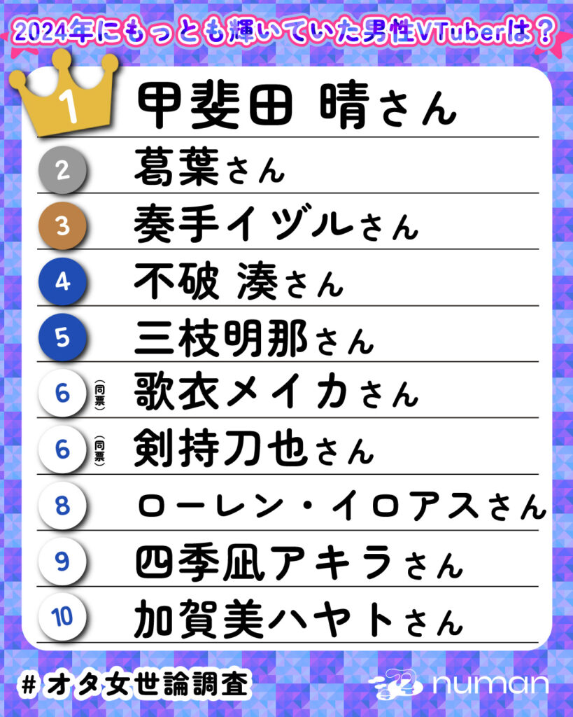 2024年にもっとも輝いていた男性VTuberランキング