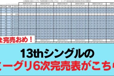 【日向坂46】新たに3人が全完売！13thシングルのミーグリ6次完売表がこちら！！ #日向坂46 #日向坂 #日向坂で会いましょう #乃木坂46 #櫻坂46