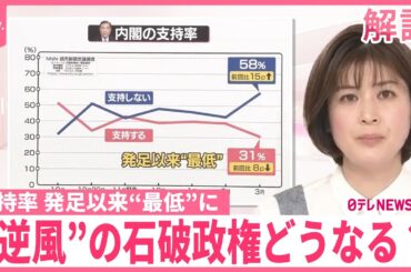 【解説】“逆風”の石破政権どうなる？  世論調査「支持率31％」発足以来“最低”に