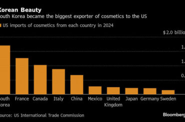 韓国がフランス抜く、化粧品の対米輸出−美容ブームでＭ＆Ａも活発