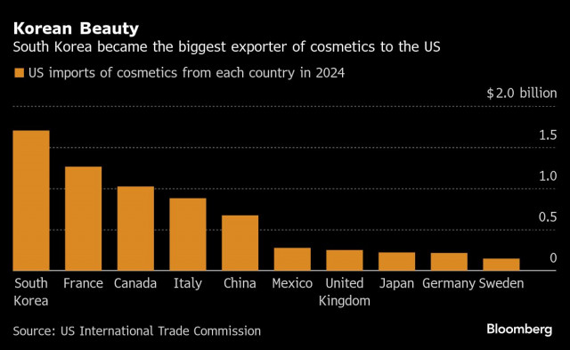 韓国がフランス抜く、化粧品の対米輸出−美容ブームでＭ＆Ａも活発