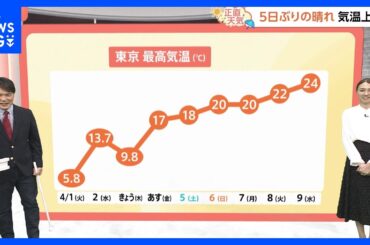 【4月4日 関東の天気】5日ぶりの晴れ気温上昇｜TBS NEWS DIG