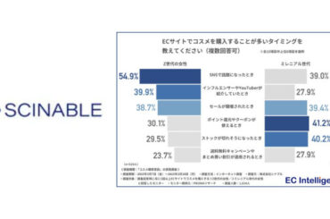 シナブル、「Z世代」と「ミレニアル世代」のコスメ購買意欲を調査 ECでの購入行動に差