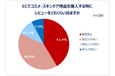 ECで化粧品を購入する20～30代女性 「価格」「レビュー」など重視 | 通販通信ECMO