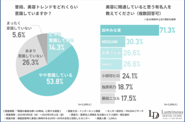 【美容に関する意識調査】美容に精通している有名人ランキング　1位は「田中みな実」！韓国の美容トレンドに興味がある人は7割超え！？ | 鹿児島・九州プレスリリース | 生活情報 | くらし