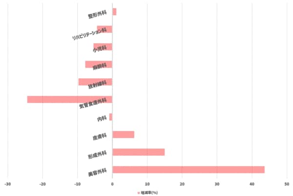 診療科目別の診療所の2020年と比べた23年増加率（出典／厚生労働省、ヒフコNEWS）
