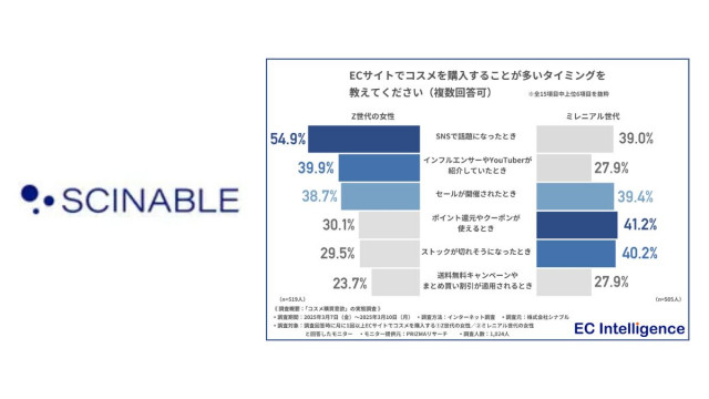 シナブル、「Z世代」と「ミレニアル世代」のコスメ購買意欲を調査 ECでの購入行動に差
