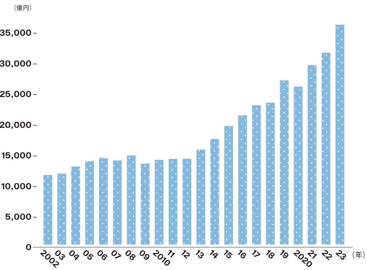 アニメ作品の地域別契約数の比率