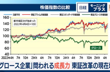 「グロース企業」問われる成長力　東証改革の現在地【日経モープラFT】