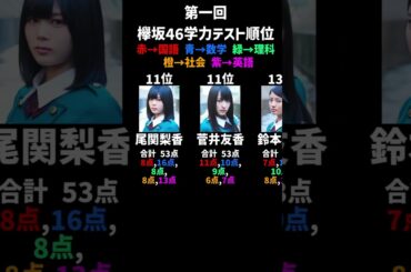 【けやかけ】第1回 欅坂46学力テスト順位