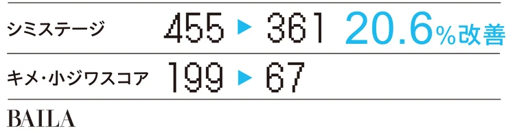 テカリも毛穴詰まりも改善し、透明感UP