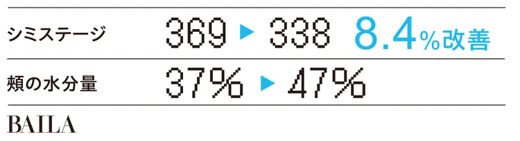 テカリも毛穴詰まりも改善し、透明感UP