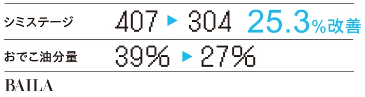 皮脂バランスが改善し、トーンが均一に