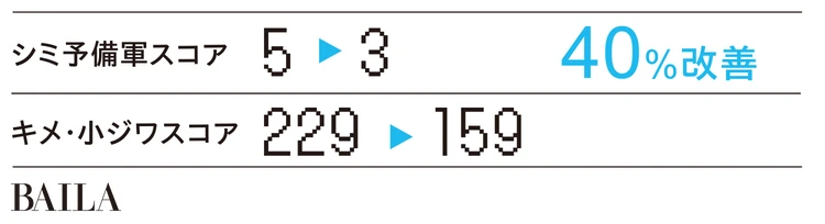 最新コスメは寝不足肌でさえ凌駕！