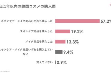 Mimi Beauty、韓国コスメの利用実態を調査 - 化粧品業界人必読！週刊粧業オンライン