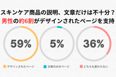 スキンケア商品の説明、文章だけでは不十分か 半数以上の男性が「デザインされたページ」で購入意欲向上と回答 | NEWSCAST