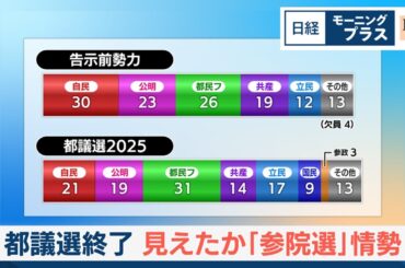 都議選終了　見えたか「参院選」情勢【日経モープラFT】