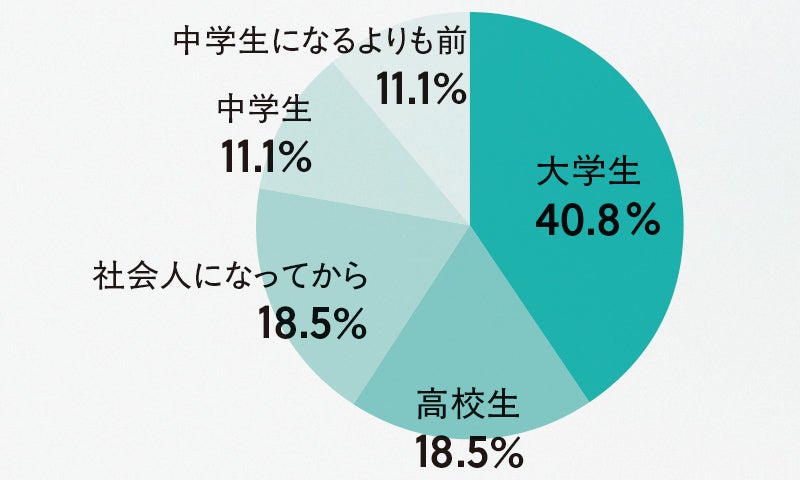 「大学生」40.8%、「高校生」18.5％、「社会人になってから」18.5％、「中学生」11.1％、「中学生になるよりも前」11.1％