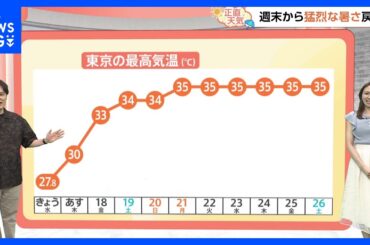 【7月17日 関東の天気】連日の雨のち夏本番に｜TBS NEWS DIG