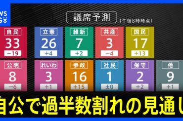 【速報】自民が歴史的大敗　自公で過半数割れの見通し　国民・参政が躍進【参議院選挙2025】｜TBS NEWS DIG