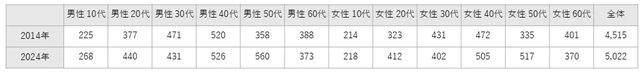 表3