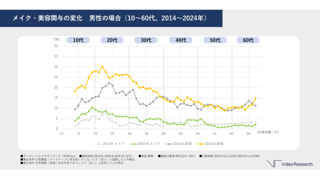 10代女性のメイク意識、約10年で2倍の約5割に 男性の美容・メイク意識も上昇傾向 ～ビデオリサーチ「美容への関心」に関する調査～ | 株式会社ビデオリサーチ