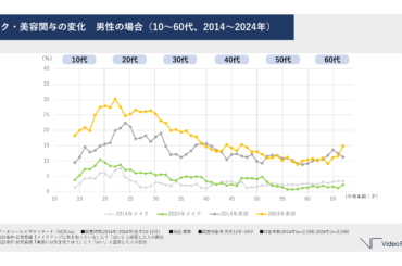 10代女性のメイク意識、約10年で2倍の約5割に 男性の美容・メイク意識も上昇傾向 ～ビデオリサーチ「美容への関心」に関する調査～ | 株式会社ビデオリサーチ
