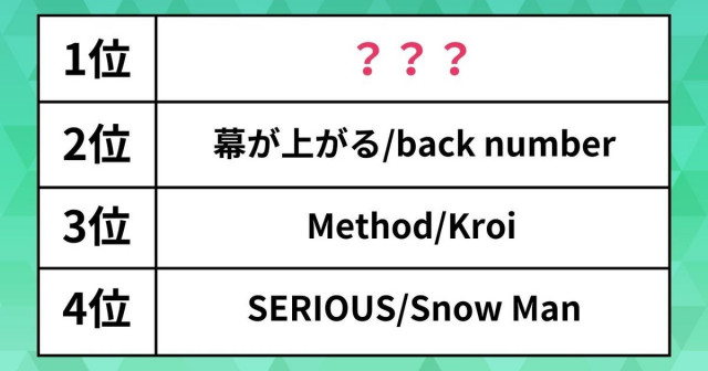 有線放送で人気の楽曲は？back numberやSnow Manを抑えた1位は【USEN HIT J-POPランキング】