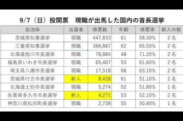 【感想と解説】国内の首長選挙結果の特徴