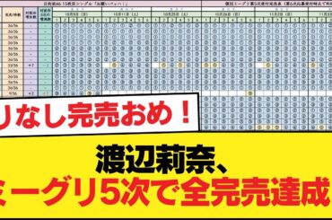 【日向坂46】渡辺莉奈、ミーグリ5次で全完売達成！【日向坂46HOUSE】#日向坂46 #日向坂 #日向坂で会いましょう #乃木坂46 #櫻坂46